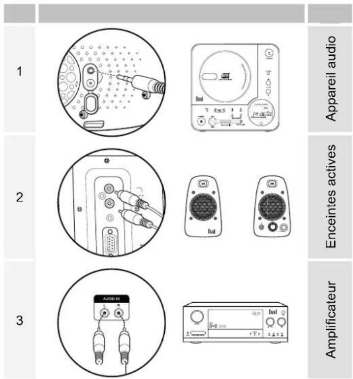1 Appareil audio 2 Enceintes actives 3 Amplificateur