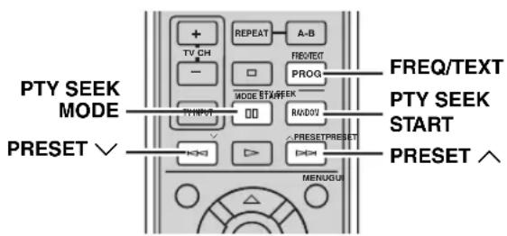 PTY SEEK MODE PRESET ∨ + - TV CH - REPEAT A-B FREQ/TEXT PROG MODE BT#EEK TYPE RADIOV PRESET/PRESET PRESET ∧ MENUGUI FREQ/TEXT PTY SEEK START