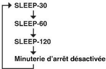 YAMAHA RDXE700 - Appuyez plusieurs fois de suite sur SLEEP pour régler la durée de la minuterie d'arrêt. - 1