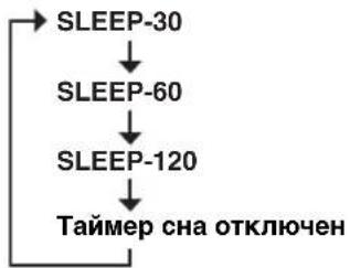 YAMAHA RDXE700 - Повторно нажимая кнопку SLEEP, установите продолжительность для таймера сна. - 1