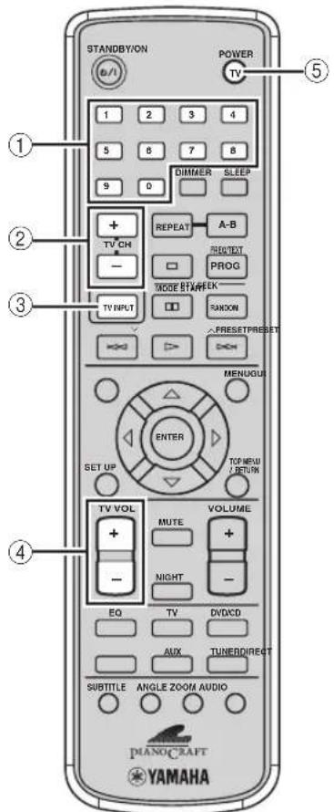 STANDBYON POWER TV- 1 2 3 4 5 6 7 8 9 0 DIMMER SLEEP + TV CH - REPEAT A-B ROUTET PROG MODE STARTER TV INPUT RANDOM △PRESETPREFIT MENUGUI ENTER SET UP TOPNEW RETURN TV VOL MUTE VOLUME + - NIGHT - EQ TV DVD AUX TUNERDIRECT SUBTITLE ANGLE ZOOM AUDIO DIAMOCRAFT YAMAHA