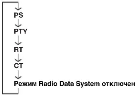 YAMAHA RDXE700 - Повторно нажимая кнопку FREQ/TEXT (PROG), выберите PTY. - 1