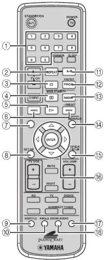 STANDBY/ON POWER TV 1 2 3 4 5 6 7 8 9 0 DIMMER SLEEP 2 + REPEAT A-B TV CH PROG/TEXT MODE BTAM/ERK PROG TV INPUT RANDOM PRESET MENUGU ENTER SET UP TOP NEW / RETURN TV VOL MUTE VOLUME + - NIGHT - EQ TV DUD/CD AUX DIRECT TUNER SUBTITLE ANGLE ZOOM AUDIO 17 18 PianoCRAFT YAMAHA