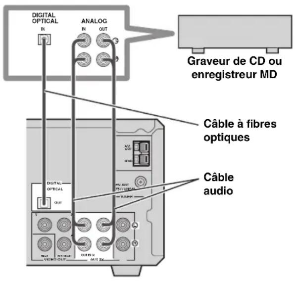 DIGITAL OPTICAL IN ANALOG IN OUT Graveur de CD ou enregistreur MD Câble à fibres optiques DIGITAL OPTICAL OUT V R OUT R OUT R R Câble audio