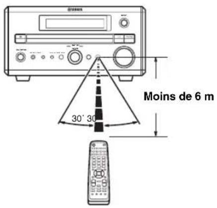 Moins de 6 m 30° 30