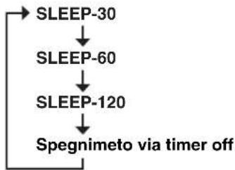 YAMAHA RDXE700 - Premere ripetutamente SLEEP per impostare il tempo per lo spegnimento via timer. - 1