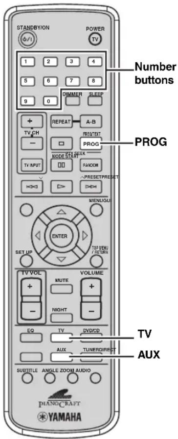 STANDBYON POWER TV 1 2 3 4 5 6 7 8 9 0 DIMMER SLEEP + REPEAT A-B TV CH PRET/EBT - □ PROG TV INPUT NODE START RANDOM ~PRESET/PRESET MENUGU ENTER TO VENU SET UP RETURN TV VOL MUTE VOLUME + + - NIGHT - EQ TV DVD/CD AUX TUNER/DIRECT SUBTITLE ANGLE ZOOM AUDIO TV AUX DIANO CRAFT YAMAHA