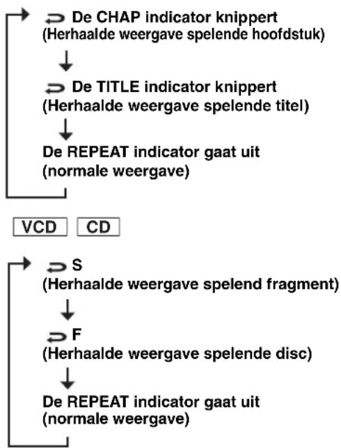 YAMAHA RDXE700 - Druk herhaaldelijk op REPEAT. - 1