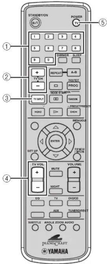 STANDBY/ON POWER TV 1 2 3 4 5 6 7 8 9 0 DIMMER SLEEP + REPEAT A-B TV CH PROG - MODE STARTER TV INPUT RANDOM + RESETPreset + RESETPreset MENUGUI ENTER SET UP TV VOL MUTE VOLUME + + - - NIGHT - EQ TV DVD/CD AUX TUNER/DIRECT SUBTITLE ANGLE ZOOM AUDIO MANOCRAFT YAMAHA