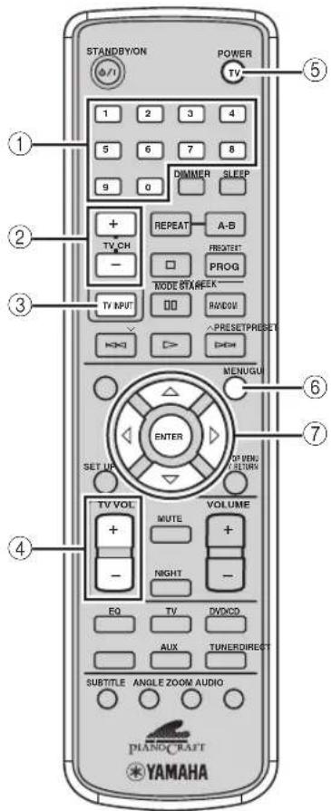 STANDBYION POWER TV 1 2 3 4 5 6 7 8 9 0 DIMMER SLEEP + REPEAT A-B TV_CH FROSET PROG - MODE STAREER TV INPUT RANOW KHO > PRESETPRESI DOR MENUGU ENTER SET UP OP HOU RETURN TV VOL MUTE VOLUME + - NIGHT - EQ TV DVD/CD AUX TUNERDIRECT SUBTITLE ANGLE ZOOM AUDIO PIANO/CRAFT YAMAHA