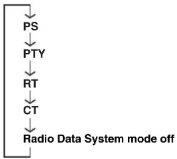 YAMAHA RDXE700 - Press FREQ/TEXT (PROG) repeatedly to select PTY. - 1