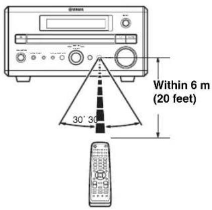 Within 6 m (20 feet) 30° 30°