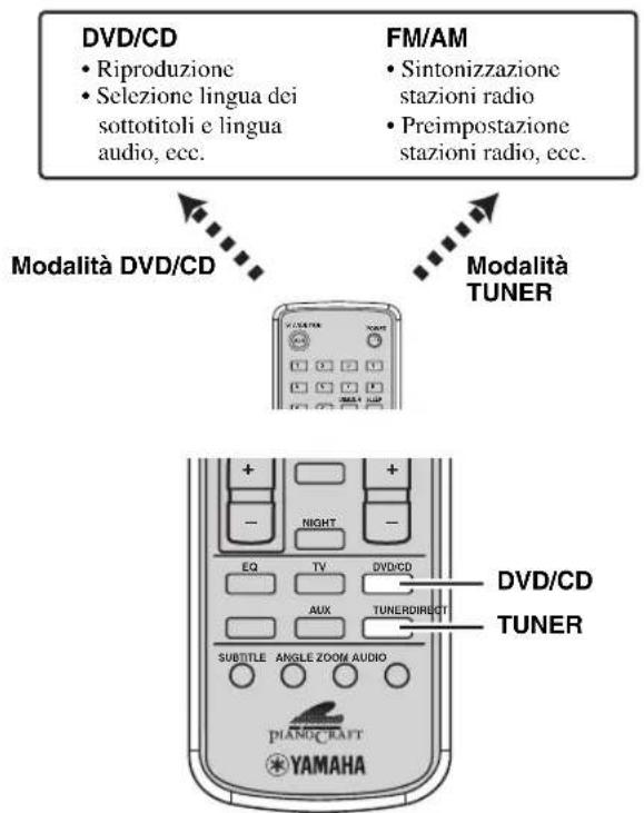 DVD/CD • Riproduzione • Selezione lingua dei sottotitoli e lingua audio, ecc. FM/AM • Sintonizzazione stazioni radio • Preimpostazione stazioni radio, ecc. Modalità DVD/CD Modalità TUNER DVD/CD TUNER NIGHT EQ TV DVD/CD AUX TUNER DIRECT SUBTITLE ANGLE ZOOM AUDIO PIANDCRAFT YAMAHA