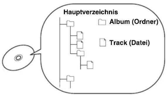 YAMAHA RDXE700 - Über MP3-, WMA, DivX® und JPEG-Discs - 1