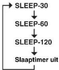 YAMAHA RDXE700 - Druk herhaaldelijk op SLEEP om de tijdsduur voor de slaaptimer in te stellen. - 1
