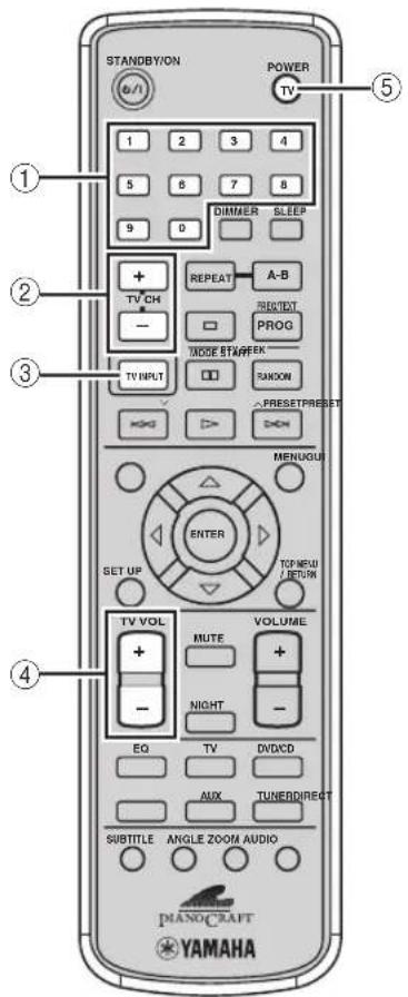 STANDBYON POWER TV 1 2 3 4 5 6 7 8 9 D DIMMER SLEEP + REPEAT A-B TV OH PROG - MODE STRAWER TV INPUT RANDOM PRESETPRESIST MENUGUI ENTER SET UP TOP MENU RETURN TV VOL VOLUME + MUTE + - NIGHT - EQ TV DVD CD AUX TUNER DIRECT SUBTITLE ANGLE ZOOM AUDIO PIANO-CRAFT YAMAHA