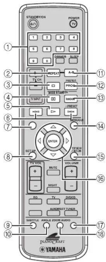 STANDBY/ON POWER TV 1 2 3 4 5 6 7 8 9 0 DIMMER SLEEP 2 REPEAT A-IL TV CH PREST/EXT PROG MODE ETAM/FEK RANDOM TV INPUT RESET C > PRESET MEN/AGN ENTER SET UP TOP VIEW / RETURN TV VOL MUTE VOLUME + + - NIGHT - EQ TV DIVCO AUX/DIRECT TUNER SUBTITLE ANGLE ZOOM AUDIO PianoCraft YAMAHA