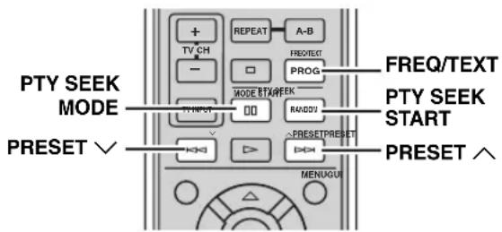 PTY SEEK MODE PRESET √ + TV CH - REPEAT A-B FREQ/TEXT PROG MODE BTX WEEK RANCOO PRESET/PRESET PRESET ∧ MENUGUI