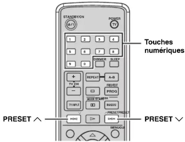 STANDBY/ON POWER TV 1 2 3 4 5 6 7 8 9 0 DIMMER SLEEP + REPEAT A-B TV CH PREVIEW PROG - MODE STAFFECK TV INPUT RANDOM PRESET/PRESSET PRESET ∧ MENUGUI PRESET ∨