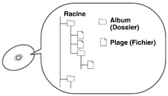 YAMAHA RDXE700 - Quelques mots sur les disques MP3, WMA, DivX® et les disques JPEG - 1