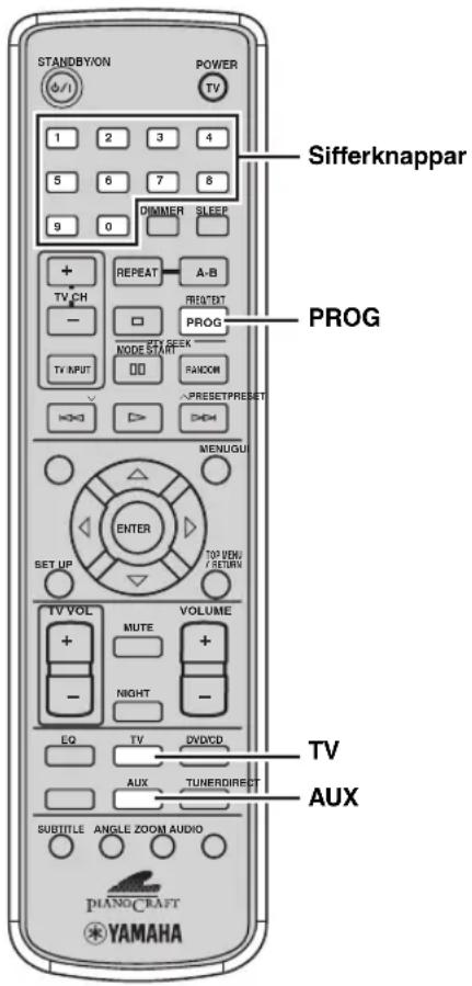 STANDBYION POWER TV 1 2 3 4 5 6 7 8 9 0 DIMMER SLEEP + REPEAT A-B TV CH REQ'DBT - □ PROG TV INPUT SET SEEK NODE START RANDOM PRESETPRESSET HKG > PRESETPRESSET MENUGUI ENTER TOP VEN/ RETURN SET UP TV VOL MUTE VOLUME + - NIGHT - EQ TV DVD/CD AUX TUNERIDIRECT SUBTITLE ANGLE ZOOM AUDIO PIANO CRAFT YAMAHA Sifferknappar PROG TV AUX
