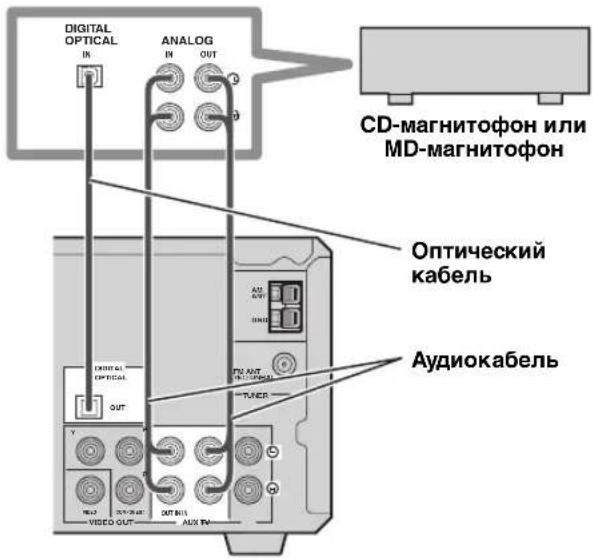 DIGITAL OPTICAL IN ANALOG IN OUT CD-magnitofon или MD-magnitofon Оптический кабель Аудиокабель DIGITAL OPTICAL OUT VIDEO OUT OUT BIAS AUX BIAS