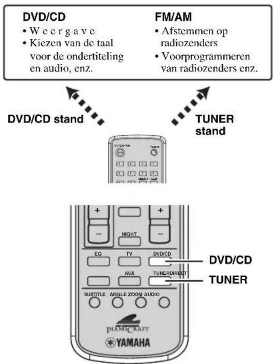 DVD/CD • Weergave • Kiezen van de taal voor de ondertiteling en audio, enz. FM/AM • Afstemmen op radiozenders • Voorprogrammeren van radiozenders enz. DVD/CD stand TUNER stand DVD/CD TUNER NIGHT EQ TV DVD/CD AUX TUNERDIRECT SUBTITLE ANGLE ZOOM AUDIO PIANDCRAFT YAMAHA