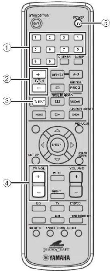 STANDBY/ON POWER TV 1 2 3 4 5 6 7 8 9 0 DIMMER SLEEP + TV CH REPEAT A-B - MODE BYTE PROG TV INPUT RHOON PRESET PRESET MENUGU ENTER SET UP TOP MENU RETURN TV VOL VOLUME + MUTE + - NIGHT - EQ TV DVD/CD AUX TUNER DIRECT SUBTITLE ANGLE ZOOM AUDIO PIANO/CRAFT YAMAHA