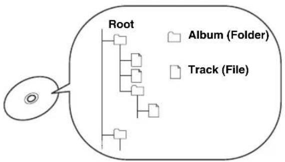YAMAHA RDXE700 - About MP3, WMA, DivX® and JPEG discs - 1