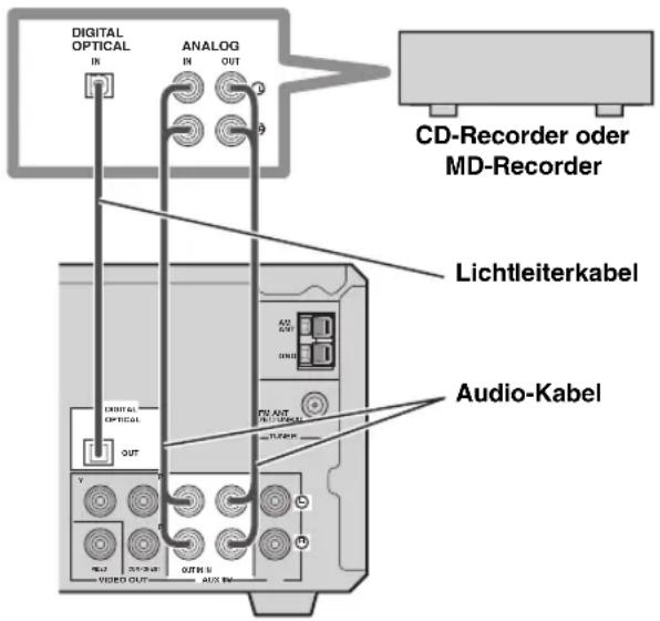 DIGITAL OPTICAL IN ANALOG IN OUT CD-Recorder oder MD-Recorder Lichtleiterkabel AUDIO- OPTICAL OUT V VIDEO OUT Audio-Kabel OUT OUT OUT OUT