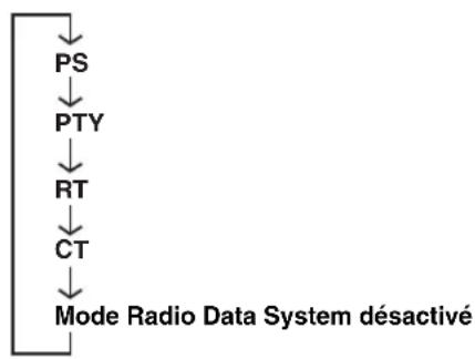 YAMAHA RDXE700 - Appuyez plusieurs fois de suite sur FREQ/TEXT (PROG) pour sélectionner PTY. - 1