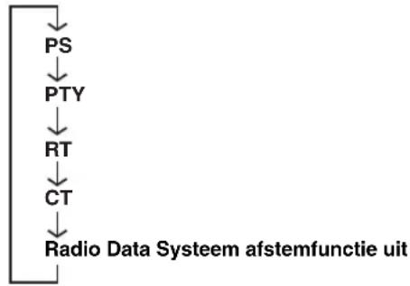 YAMAHA RDXE700 - Druk net zo vaak op FREQ/TEXT (PROG) tot u PTY heeft geselecteerd. - 1