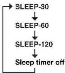 YAMAHA RDXE700 - Press SLEEP repeatedly to set the duration for the sleep timer. - 1