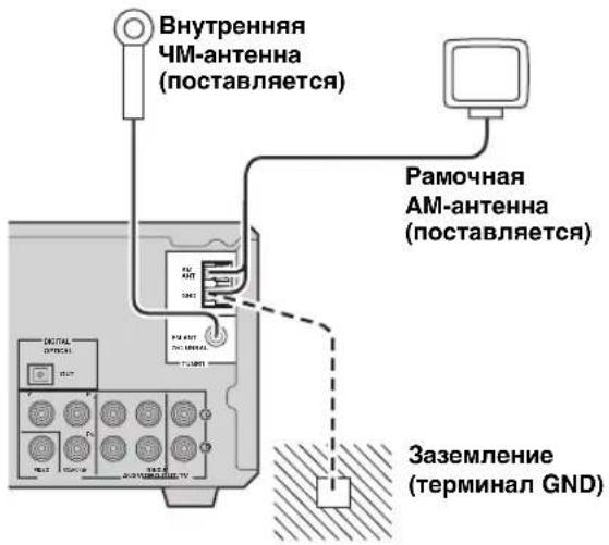 Внутренняя ЧМ-антенна (поставляется) Рамочная АМ-антенна (поставляется) Заземление (терминал GND)