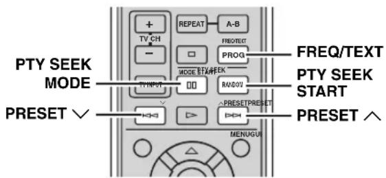 PTY SEEK MODE PRESET ∨ + - TV CH - REPEAT A-B FREQ/TEXT PROG MODE BY WEEK TYPE RADDOUT PRESET/PRESET PRESET ∧ FREQ/TEXT PTY SEEK START PRESET ↗ MENUGUI