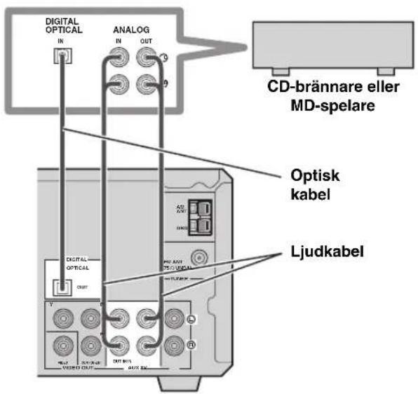 DIGITAL OPTICAL IN ANALOG IN OUT CD-brännare eller MD-spelare Optisk kabel Ljudkabel