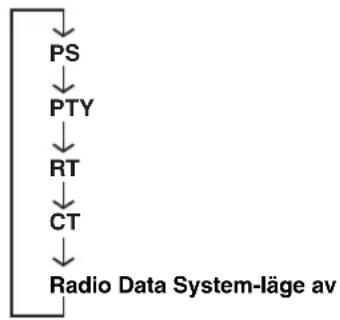 YAMAHA RDXE700 - Tryck på FREQ/TEXT (PROG) upprepade gånger för att välja PTY. - 1