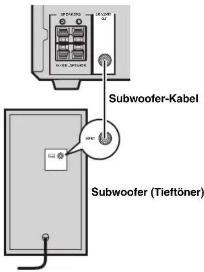 SPEAKER LEVEYER OUT GUJUN. SPEAKER Subwoofer-Kabel INPUT Subwoofer (Tieftöner)