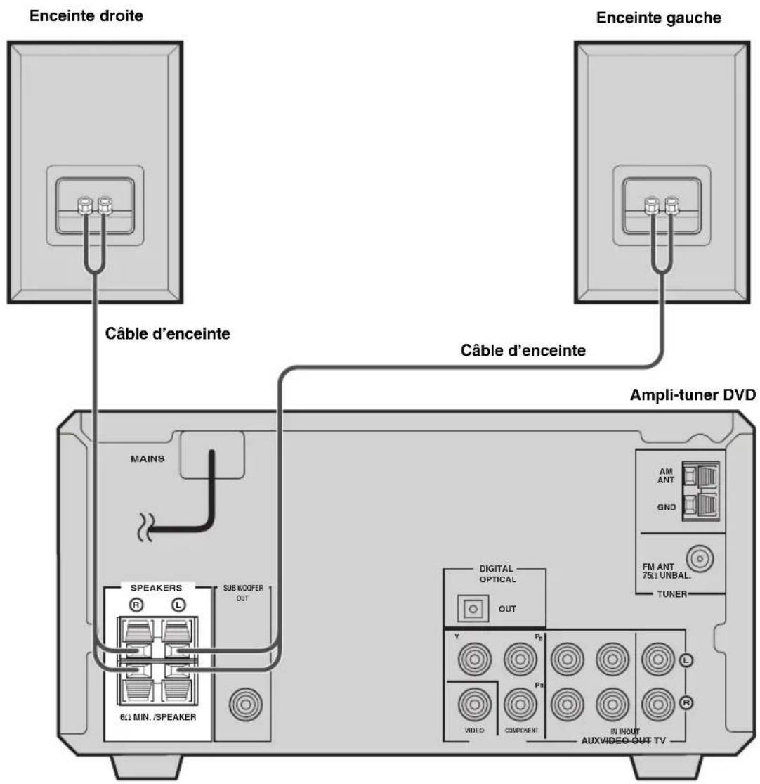 Enceinte droite Câble d'enceinte Enceinte gauche Câble d'enceinte MAINS SPEAKERS SUB WOOFER OUT 6Ω MIN. /SPEAKER Ampli-tuner DVD AM ANT GND FM ANT 75Ω UNBAL. TUNER DIGITAL OPTICAL OUT Y P0 Video COMPONENT IN INOUT AUXVIDEO-OUT TV