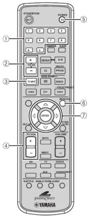 STANDBYON POWER TV 1 2 3 4 5 6 7 8 9 0 DIMMER SLEEP + TV CH - REPEAT A-B MODE STRAWK PROG TV INPUT DD RANDOM KCK >> PRESETPRESET DOK MENUGU ENTER SET UP OP FLOW LIFUR TV VOL MUTE VOLUME + - - NIGHT - EQ TV DVD AUX TUNERDIRECT SUBTITLE ANGLE ZOOM AUDIO PIANO-CRAFT YAMAHA