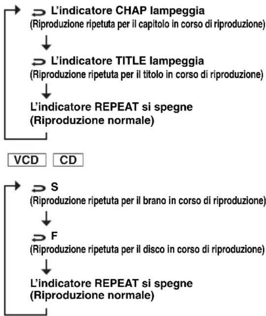 YAMAHA RDXE700 - Premere ripetutamente REPEAT. - 1