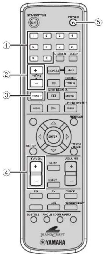 STANDBY/ON POWER TV- 1 2 3 4 5 6 7 8 9 0 DIMMER SLEEP + TV CH - REPEAT A-B RIGHTEXT PROG MODE BTAMEEK TV INPUT RMON PRESETPRESCT > > > MENUGUI ENTER TCP MENU LETURN SET UP VOLUME TV VOL MUTE + - NIGHT - EQ TV DVD CD AUX TUNERDIRECT SUBTITLE ANGLE ZOOM AUDIO PIANOCRAFT YAMAHA