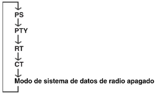 YAMAHA RDXE700 - Pulse repetidamente FREQ/TEXT (PROG) para seleccionar PTY. - 1