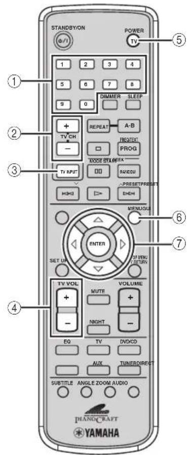 STANDBY/ON POWER TV - 1 2 3 4 5 6 7 8 9 0 DIMMER SLEEP + TV CH - REPEAT A-B PROG XMODE STAFFEEK TV INPUT RAREND PRESET/PRESET DHD MENUGUI ENTER SET UP TV VOL MUTE VOLUME + - NIGHT - EQ TV DVD AUX TUNER/DIRECT SUBTITLE ANGLE ZOOM AUDIO PIANO/CRAFT YAMAHA