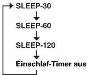 YAMAHA RDXE700 - Drücken Sie SLEEP wiederholt zur Einstellung der Zeitdauer des Einschlaf-Timers. - 1