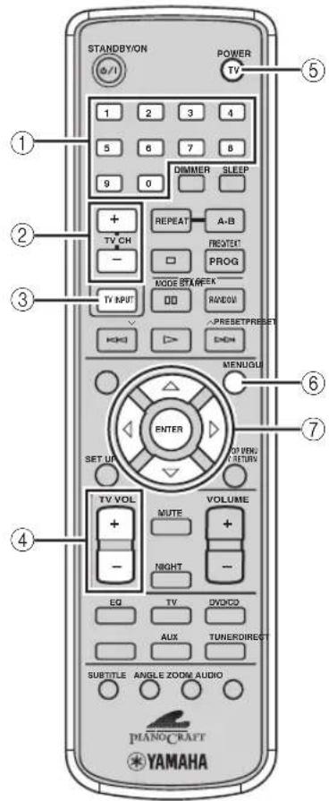 STANDBY/ON POWER TV 1 2 3 4 5 6 7 8 9 0 DIMMER SLEEP + TV CH - REPEAT A-B RESET PROG MODE STA/PEAK DO RANEOV PRESET/PRESET DOH MENUGU ENTER SET UP TOP VEN/ RETURN TV VOL MUTE VOLUME + - NIGHT - EQ TV DVD AUX TUNER/DIRECT SUBTITLE ANGLE ZOOM AUDIO PIANO/CRAFT YAMAHA