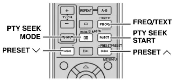 PTY SEEK MODE PRESET ∨ + TV CH - REPEAT A-B FREQ/TEXT PROG MODE BT#EEEK SYNC RANDOM PRESET/PRESET PRESET ∧ FREQ/TEXT PTY SEEK START PRESET ↗