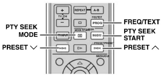 PTY SEEK MODE PRESET √ + - TV CH - REPEAT A-B FREQ/TEXT PROG MODE BT#EEEK THI RANOV PRESET/PRESET MENUGU FREQ/TEXT PTY SEEK START PRESET ^