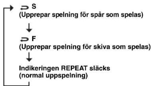 YAMAHA RDXE700 - Tryck på REPEAT upprepade gånger. - 2