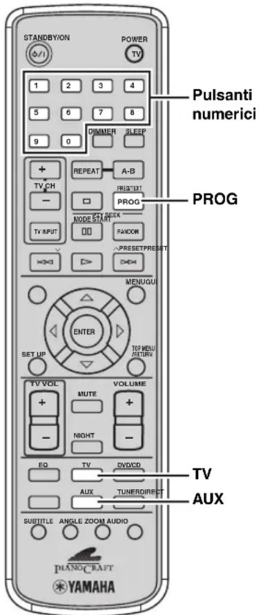 STANDBYION POWER TV 1 2 3 4 5 6 7 8 9 0 DIMMER SLEEP + REPEAT A-B TV.CH PROG - ☐ PROG NODE START TY INPUT RANDOM PRESETPRESSET MENUGUI ENTER TOP MENU SET UP RETURN VOLUME TV VOL MUTE + - NIGHT - EQ TV DVD/CD AUX TUNERDIRECT SUBTITLE ANGLE ZOOM AUDIO PULSANTI NUMERICI PROG TV AUX PIANO-CRAFT YAMAHA
